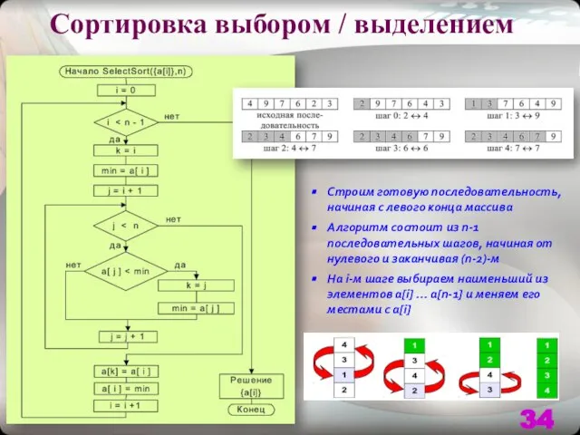 Сортировка выбором / выделением Строим готовую последовательность, начиная с левого конца