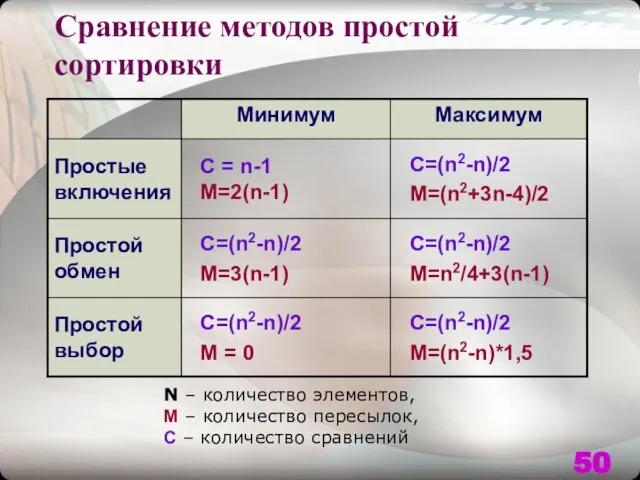 Сравнение методов простой сортировки N – количество элементов, M – количество пересылок, C – количество сравнений