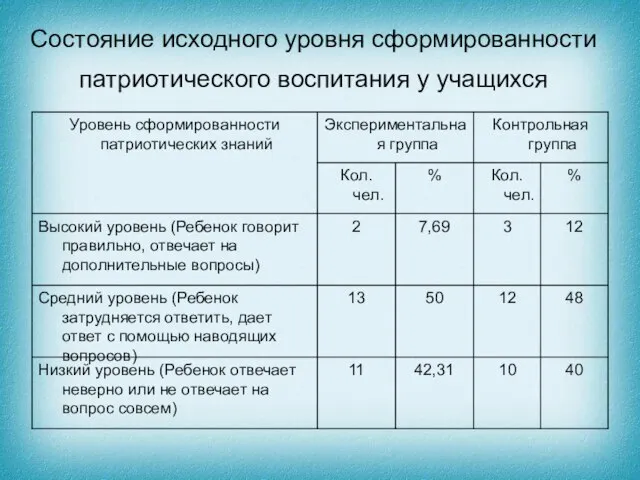 Состояние исходного уровня сформированности патриотического воспитания у учащихся