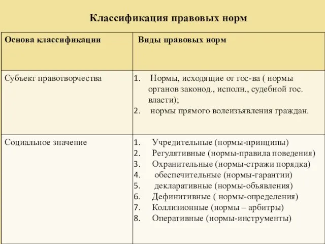 Классификация правовых норм