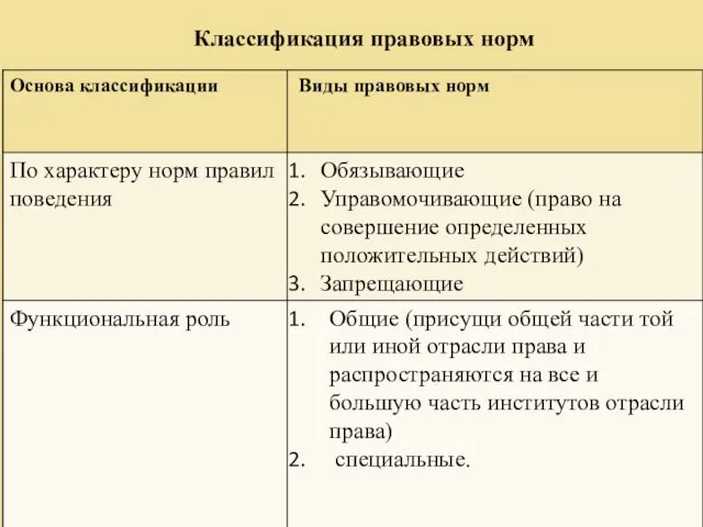 Классификация правовых норм