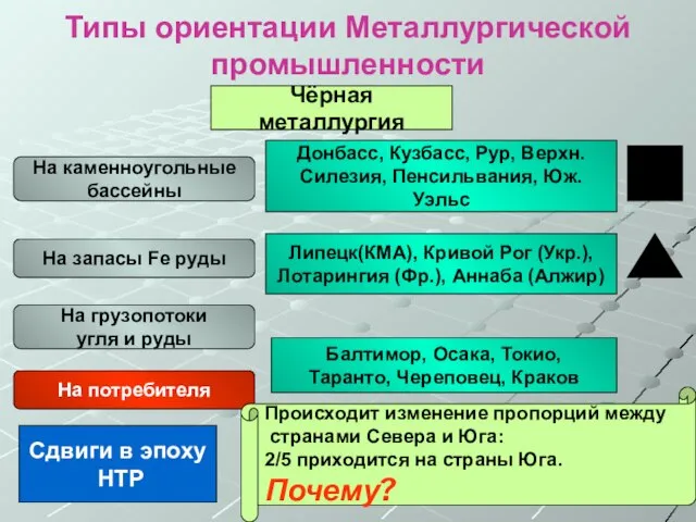 Типы ориентации Металлургической промышленности Чёрная металлургия На каменноугольные бассейны На запасы