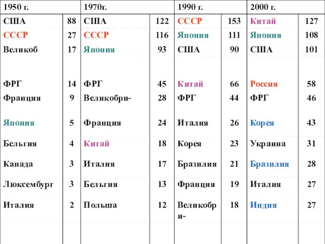 ПЕРВЫЕ ДЕСЯТЬ СТРАН ПО РАЗМЕРАМ ВЫПЛАВКИ СТАЛИ