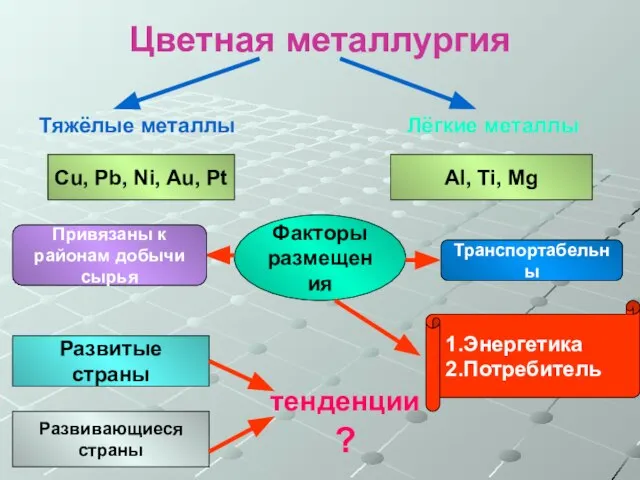 Цветная металлургия Тяжёлые металлы Лёгкие металлы Cu, Pb, Ni, Au, Pt