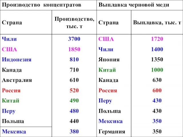 МЕДНАЯ ПРОМЫШЛЕННОСЬ МИРА В КОНЦЕ 1990–х гг.