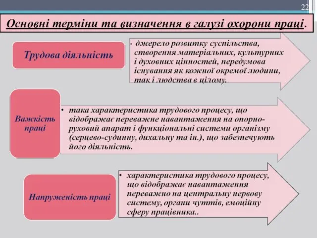 Основні терміни та визначення в галузі охорони праці.