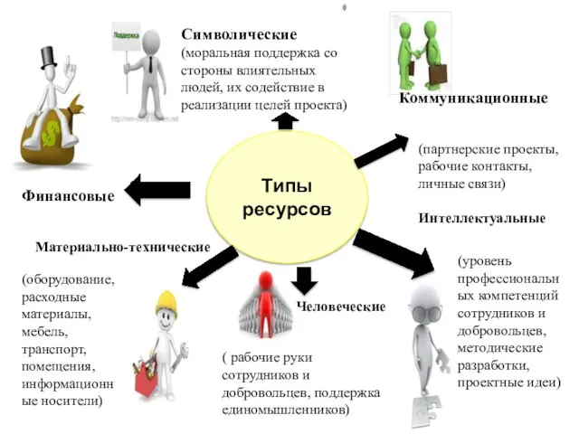 Типы ресурсов Финансовые Материально-технические Человеческие Интеллектуальные Коммуникационные Символические(моральная поддержка со стороны