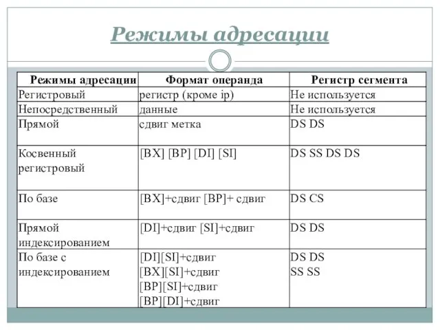 Режимы адресации