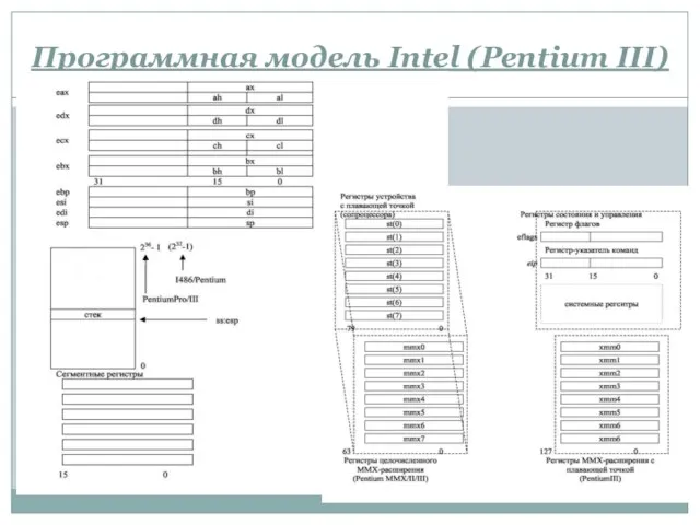 Программная модель Intel (Pentium III)