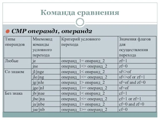 Команда сравнения СМР операнд1, операнд2