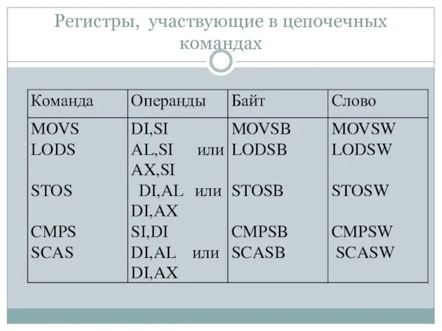 Регистры, участвующие в цепочечных командах