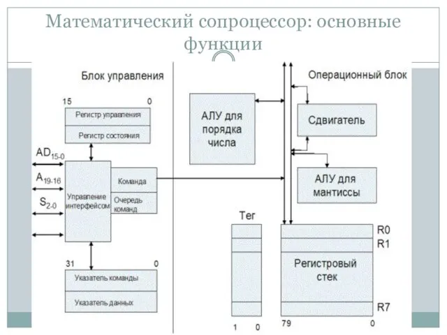 Математический сопроцессор: основные функции