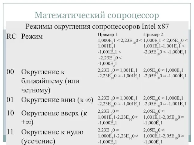 Математический сопроцессор