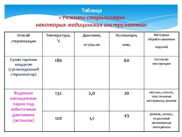 Таблица « Режимы стерилизации некоторых медицинских инструментов»