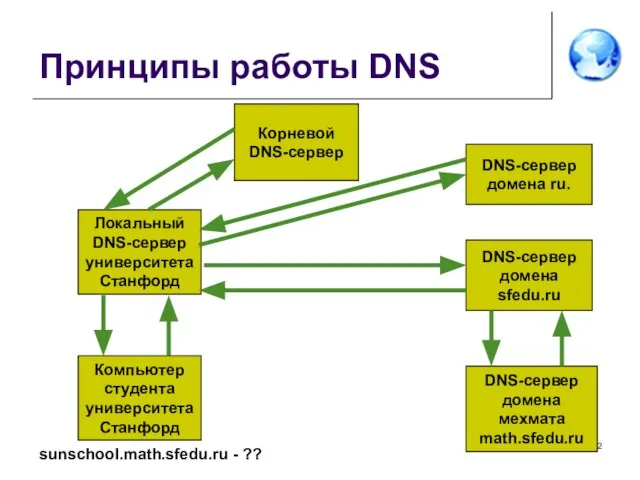 Принципы работы DNS Компьютер студента университета Станфорд Локальный DNS-сервер университета Станфорд