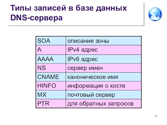 Типы записей в базе данных DNS-сервера