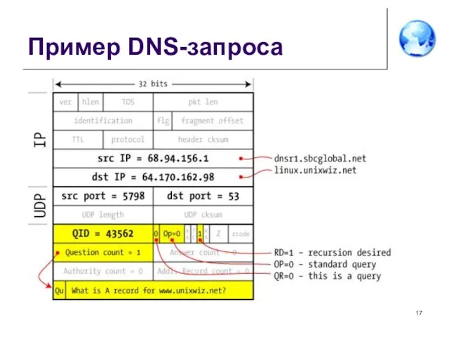 Пример DNS-запроса