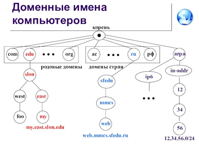 Доменные имена компьютеров com edu org ac ru рф arpa корень