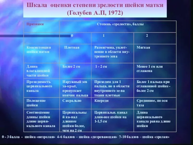 Шкала оценки степени «зрелости» шейки матки ( А.П.Голубев, 1972 ) 0