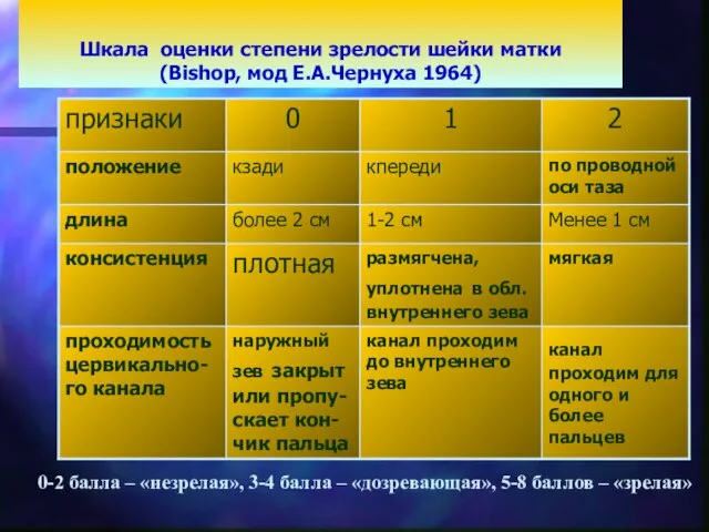 Шкала оценки степени зрелости шейки матки (Bishop, мод Е.А.Чернуха 1964) 0-2