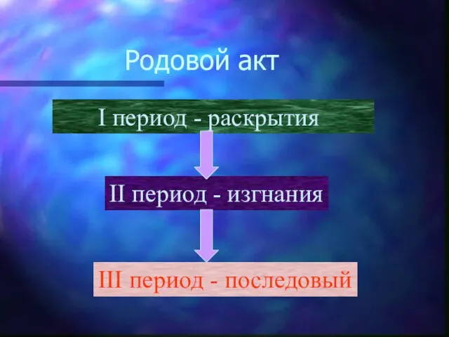 Родовой акт I период - раскрытия II период - изгнания III период - последовый