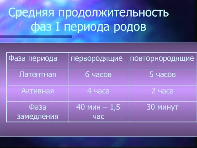 Средняя продолжительность фаз I периода родов