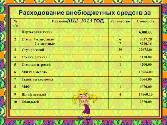 Расходование внебюджетных средств за 2012-2013 год