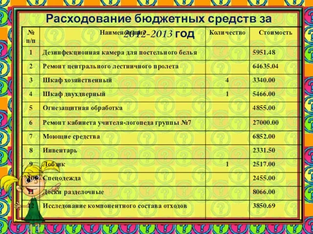 Расходование бюджетных средств за 2012-2013 год