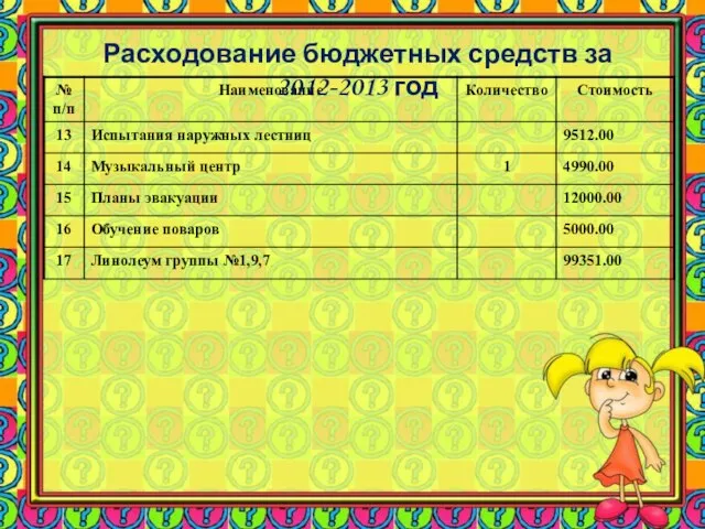 Расходование бюджетных средств за 2012-2013 год