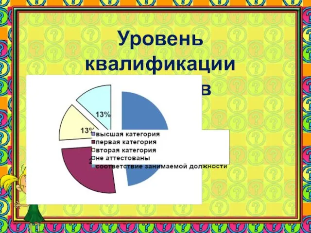 Уровень квалификации педагогов