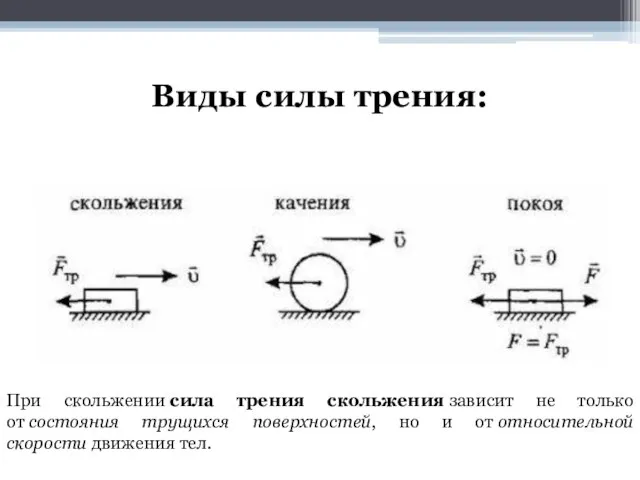 Виды силы трения: При скольжении сила трения скольжения зависит не только