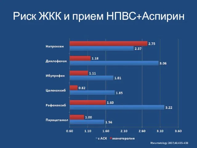 Риск ЖКК и прием НПВС+Аспирин Rheumatology 2007;46:435–438