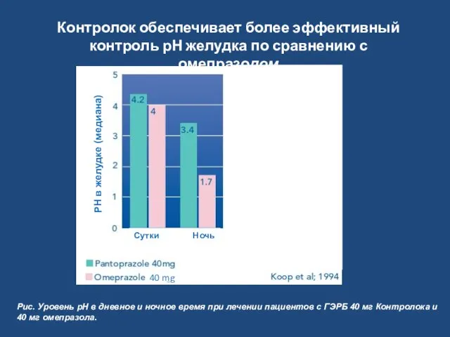 Контролок обеспечивает более эффективный контроль рН желудка по сравнению с омепразолом