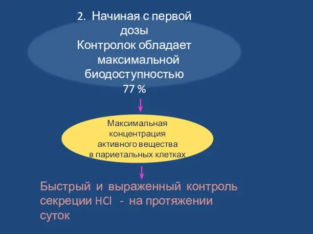 2. Начиная с первой дозы Контролок обладает максимальной биодоступностью 77 %