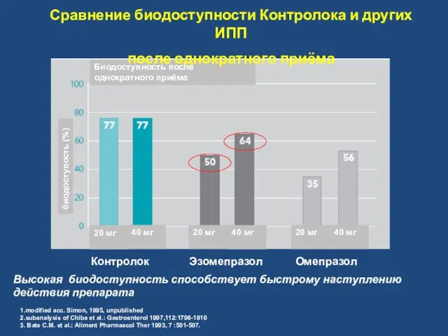 Биодоступность после однократного приёма биодоступость (%) 20 мг 40 мг 40