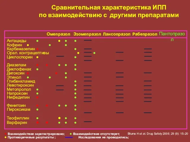 Антациды ● ● ● ● Кофеин ● ● ● Карбамазепин ●