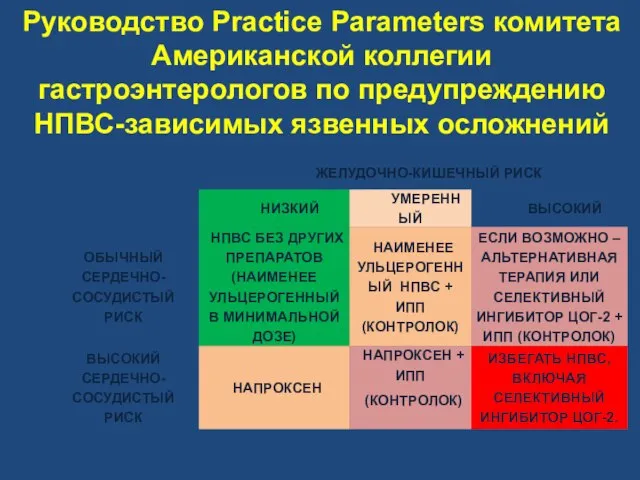 Руководство Practice Parameters комитета Американской коллегии гастроэнтерологов по предупреждению НПВС-зависимых язвенных осложнений
