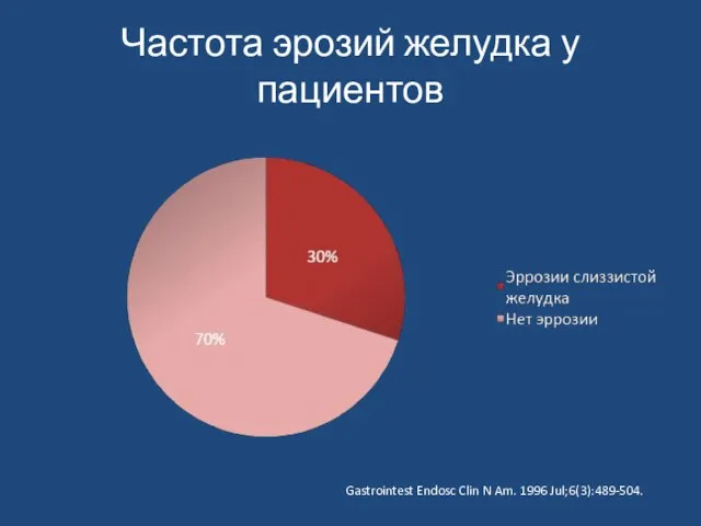 Частота эрозий желудка у пациентов Gastrointest Endosc Clin N Am. 1996 Jul;6(3):489-504.