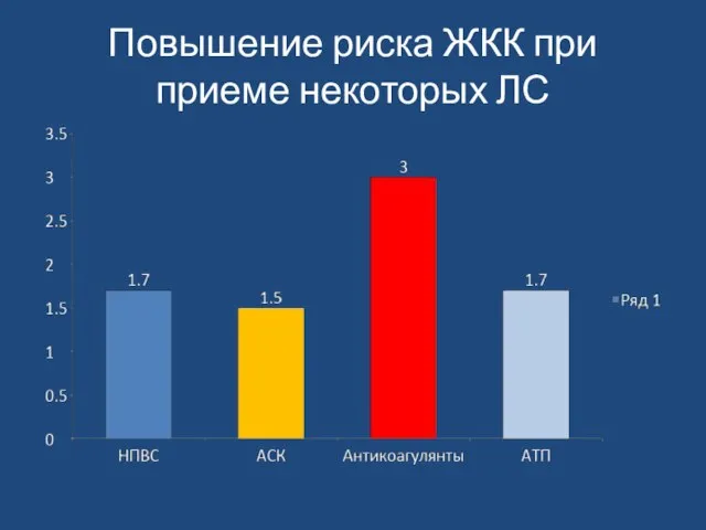 Повышение риска ЖКК при приеме некоторых ЛС