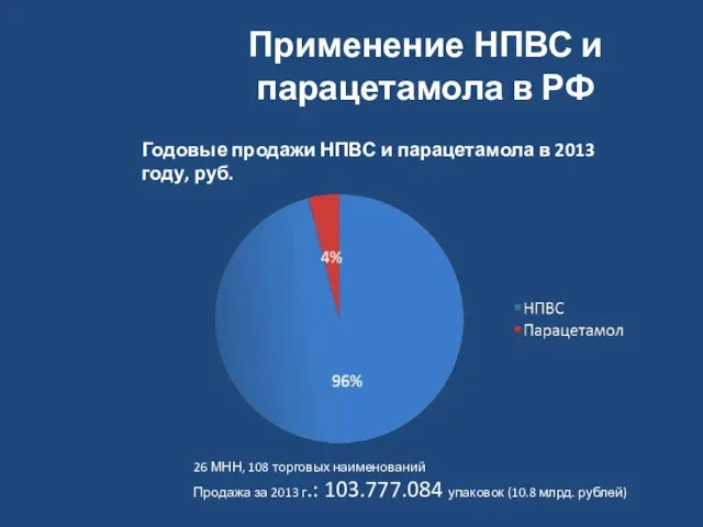 Годовые продажи НПВС и парацетамола в 2013 году, руб. Применение НПВС