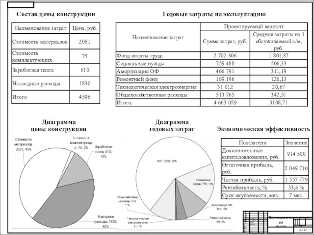 Годовые затраты на эксплуатацию Состав цены конструкции Экономическая эффективность Диаграмма цены