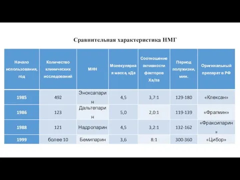 Сравнительная характеристика НМГ