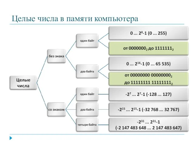 Целые числа в памяти компьютера