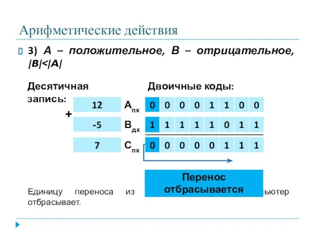 Арифметические действия 3) А – положительное, В – отрицательное, |B| Единицу