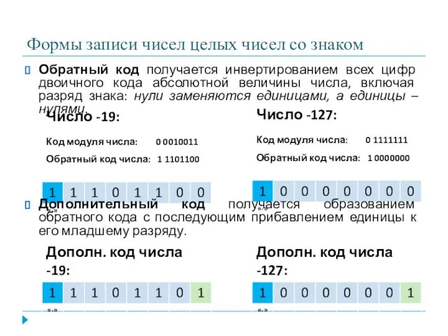 Формы записи чисел целых чисел со знаком Обратный код получается инвертированием