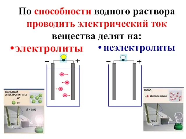 По способности водного раствора проводить электрический ток вещества делят на: электролиты неэлектролиты