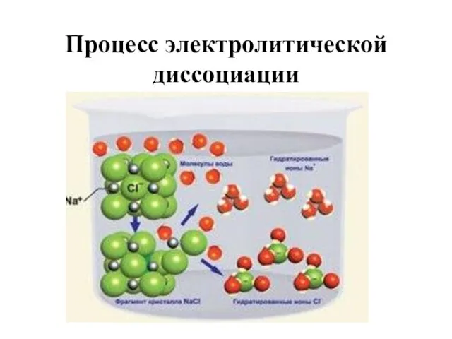 Процесс электролитической диссоциации