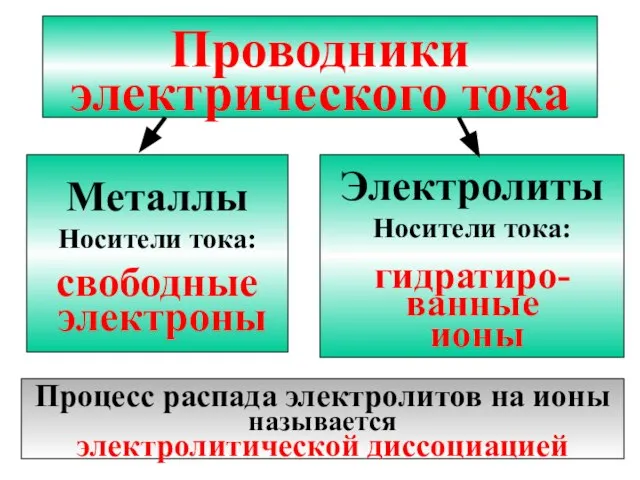 Проводники электрического тока Металлы Носители тока: свободные электроны Электролиты Носители тока: