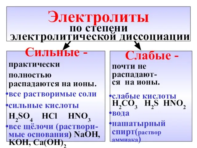 Электролиты по степени электролитической диссоциации Сильные - практически полностью распадаются на