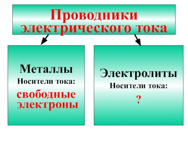 Проводники электрического тока Металлы Носители тока: свободные электроны Электролиты Носители тока: ?